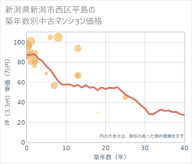 新潟県新潟市西区平島の築年数別の中古マンション坪単価