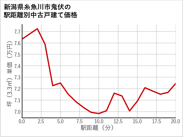 新潟県糸魚川市鬼伏の徒歩距離別の中古戸建て坪単価