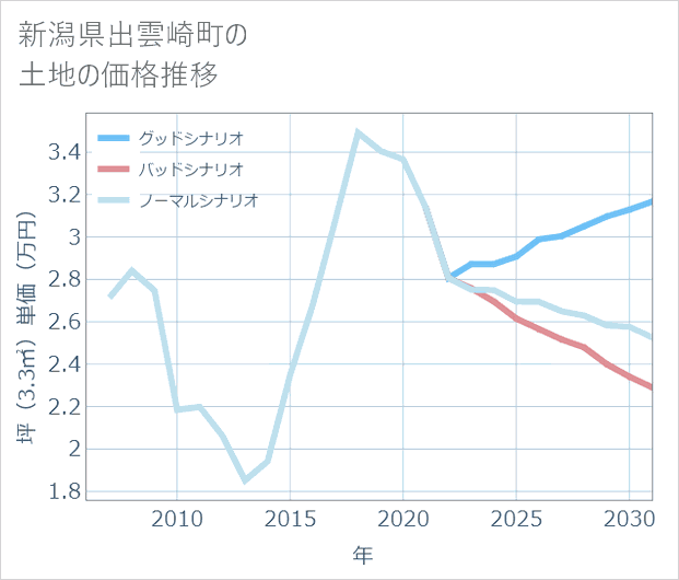 新潟県出雲崎町の土地価格推移