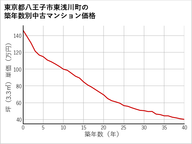 東京都八王子市東浅川町の築年数別の中古マンション坪単価
