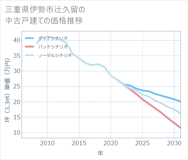 三重県伊勢市辻久留の中古戸建て価格推移
