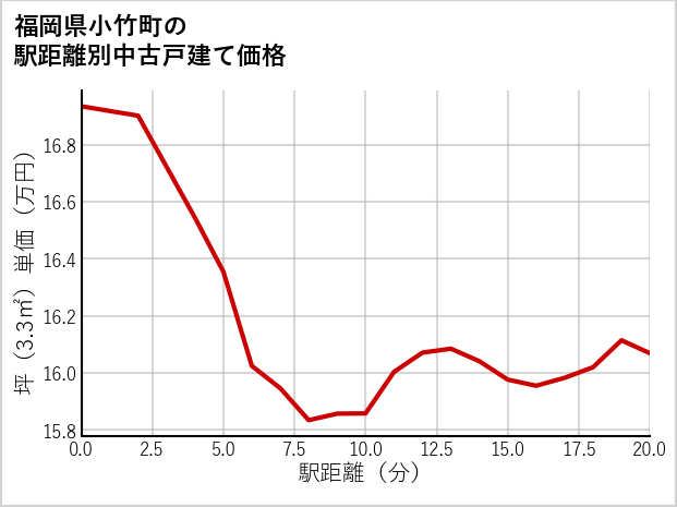 福岡県小竹町の徒歩距離別の中古戸建て坪単価