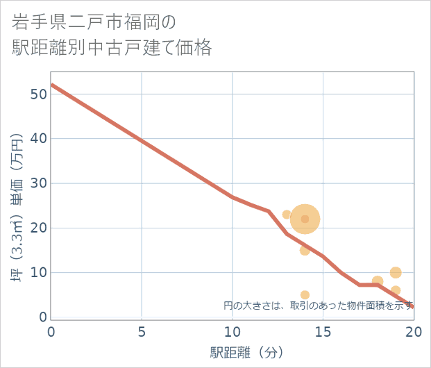 岩手県二戸市福岡の徒歩距離別の中古戸建て坪単価