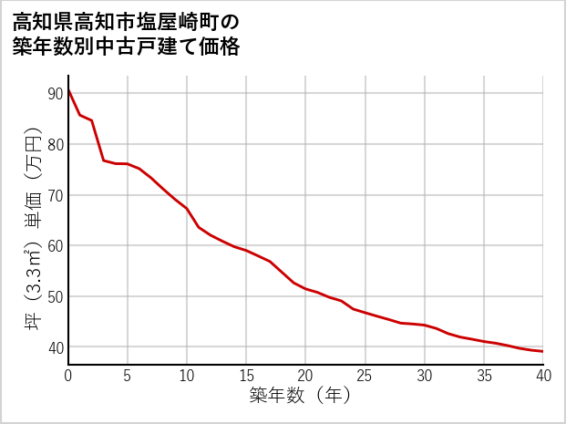 高知県高知市塩屋崎町の築年数別の中古戸建て坪単価