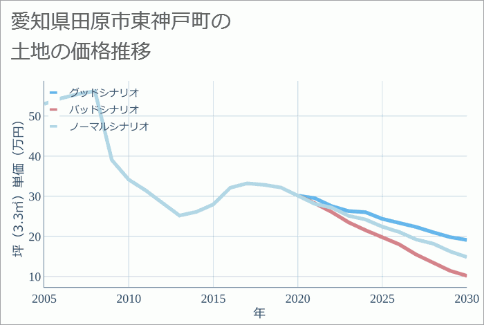 愛知県田原市東神戸町の土地価格推移