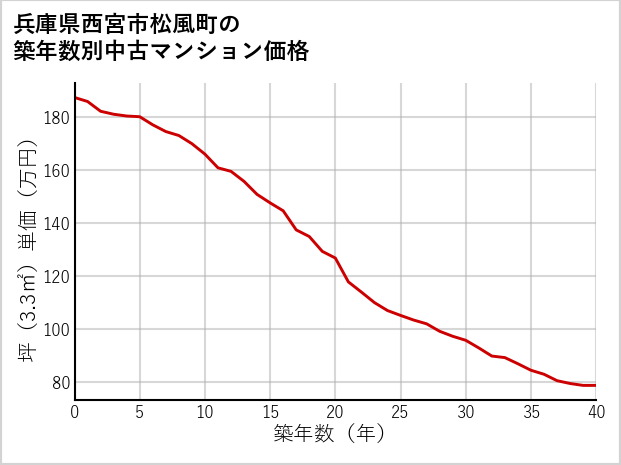 兵庫県西宮市松風町の築年数別の中古マンション坪単価