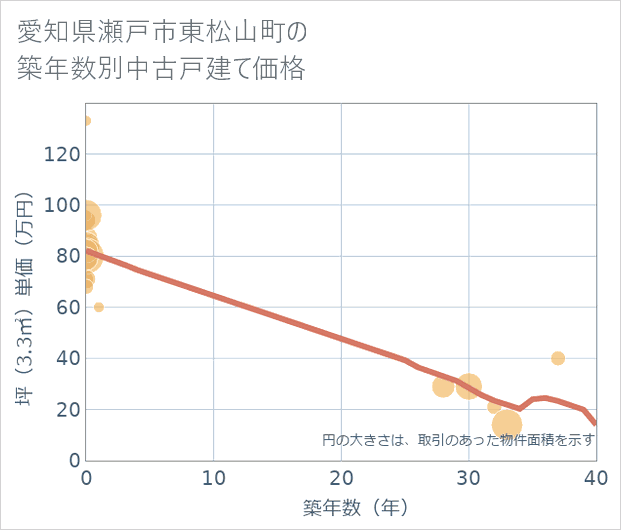 愛知県瀬戸市東松山町の築年数別の中古戸建て坪単価