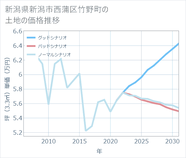 新潟県新潟市西蒲区竹野町の土地価格推移