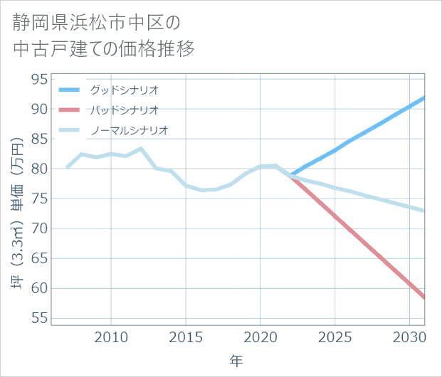 静岡県浜松市中区の中古戸建て価格推移