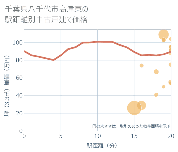 千葉県八千代市高津東の徒歩距離別の中古戸建て坪単価