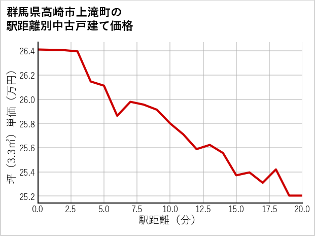 群馬県高崎市上滝町の徒歩距離別の中古戸建て坪単価
