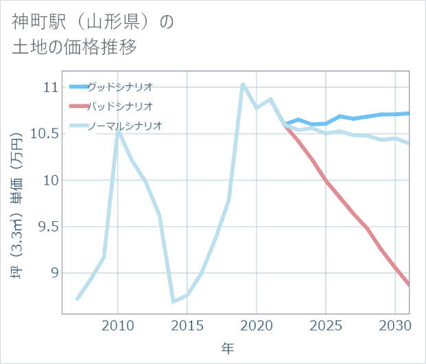 神町駅(山形県)の土地価格推移