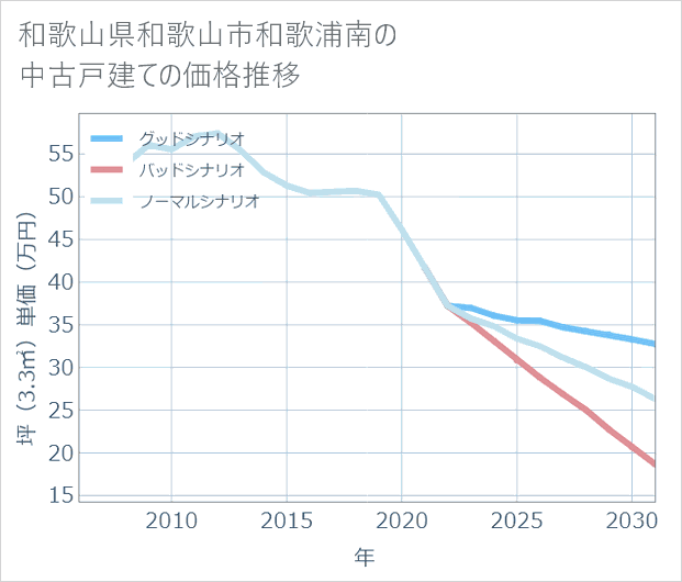 和歌山県和歌山市和歌浦南の中古戸建て価格推移
