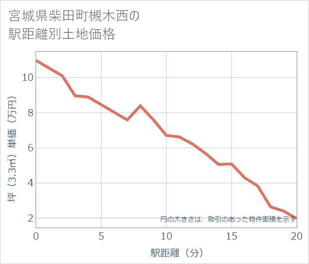 宮城県柴田町槻木西の徒歩距離別の土地坪単価