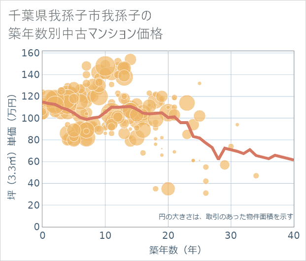 千葉県我孫子市我孫子の築年数別の中古マンション坪単価