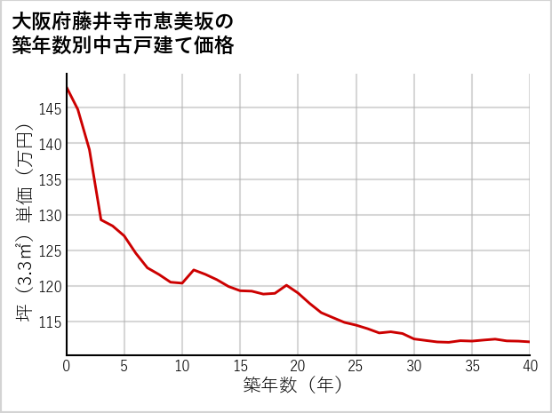 大阪府藤井寺市恵美坂の築年数別の中古戸建て坪単価