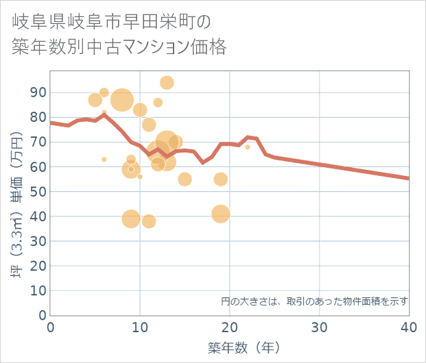 岐阜県岐阜市早田栄町の築年数別の中古マンション坪単価