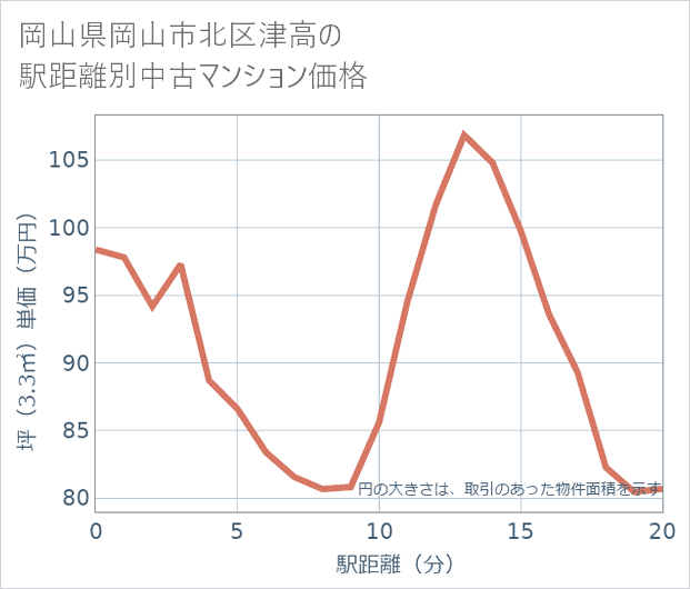 岡山県岡山市北区津高の徒歩距離別の中古マンション坪単価