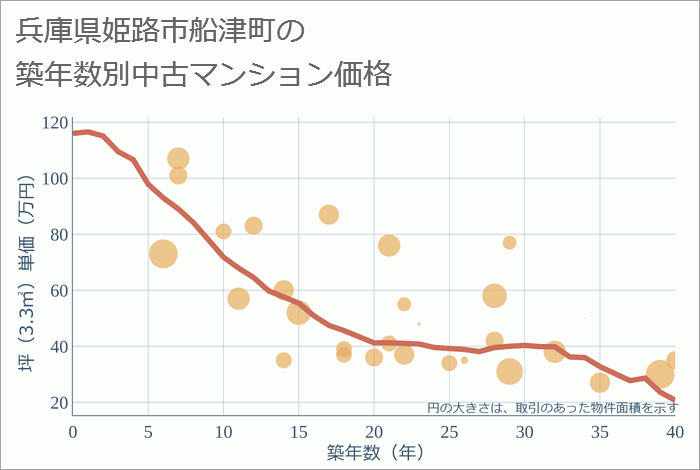 兵庫県姫路市船津町の築年数別の中古マンション坪単価