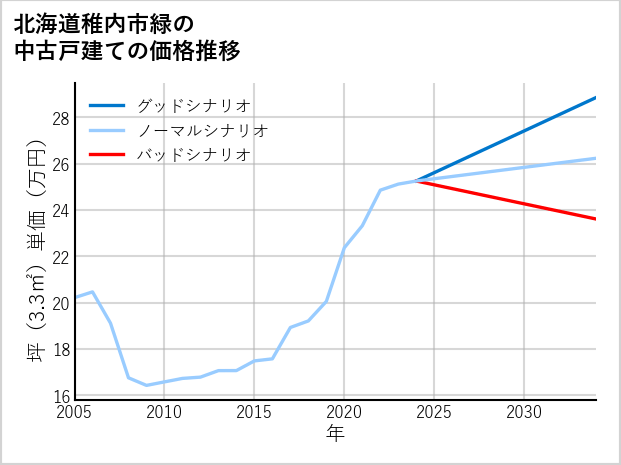 北海道稚内市緑の中古戸建て価格推移