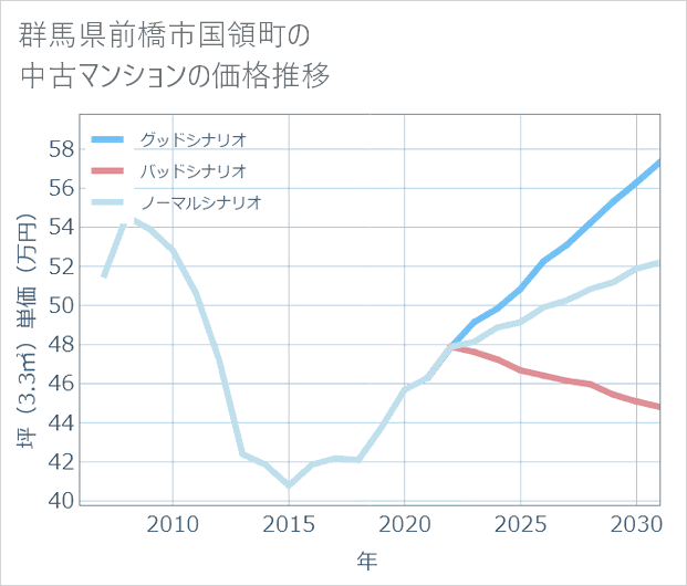 群馬県前橋市国領町の中古マンション価格推移