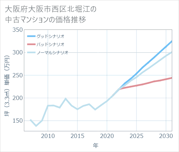 大阪府大阪市西区北堀江の中古マンション価格推移