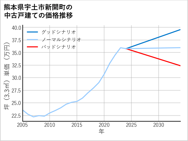 熊本県宇土市新開町の中古戸建て価格推移