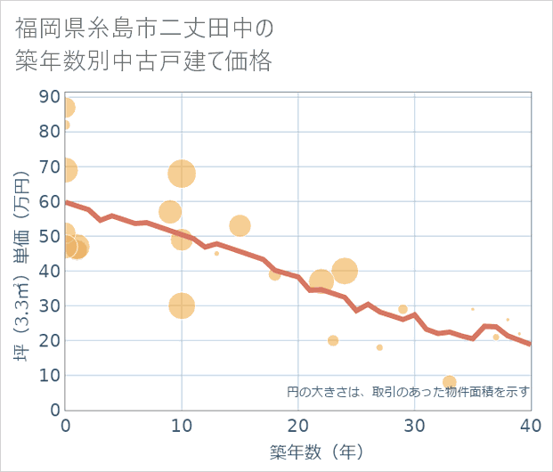 福岡県糸島市二丈田中の築年数別の中古戸建て坪単価