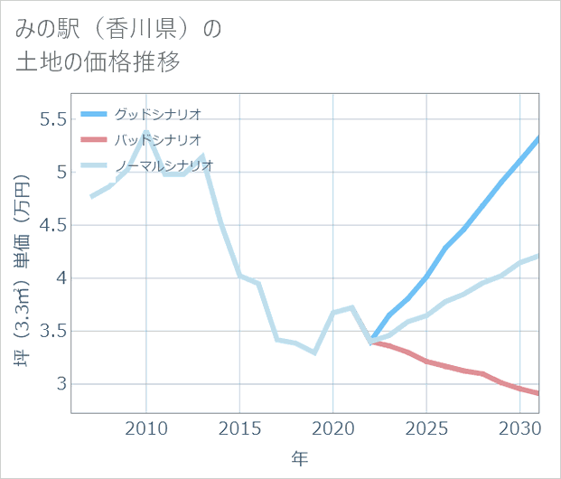 みの駅(香川県)の土地価格推移