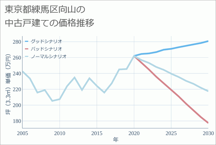 東京都練馬区向山の中古戸建て価格推移