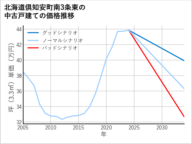 北海道倶知安町南3条東の中古戸建て価格推移