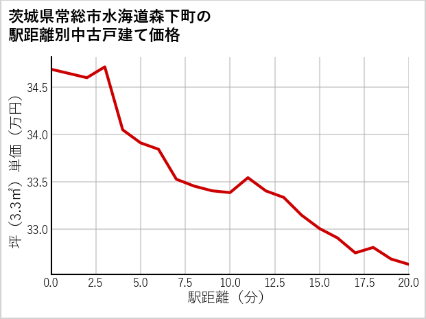 茨城県常総市水海道森下町の徒歩距離別の中古戸建て坪単価