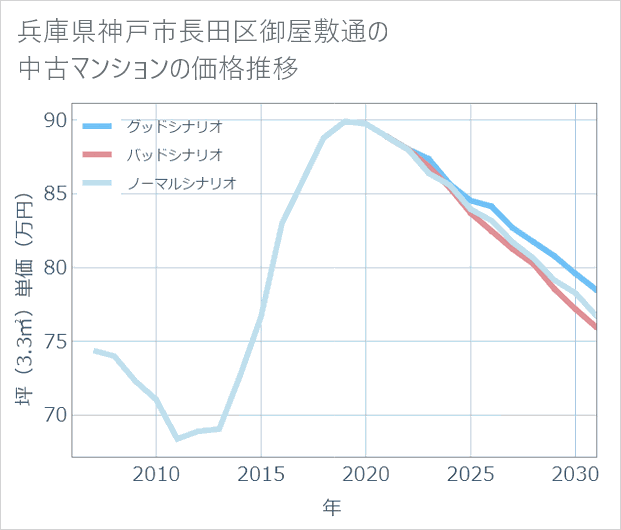 兵庫県神戸市長田区御屋敷通の中古マンション価格推移