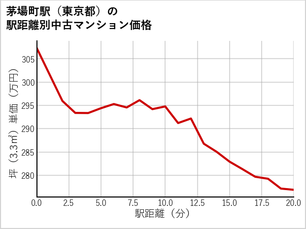 茅場町駅（東京都）の徒歩距離別の中古マンション坪単価