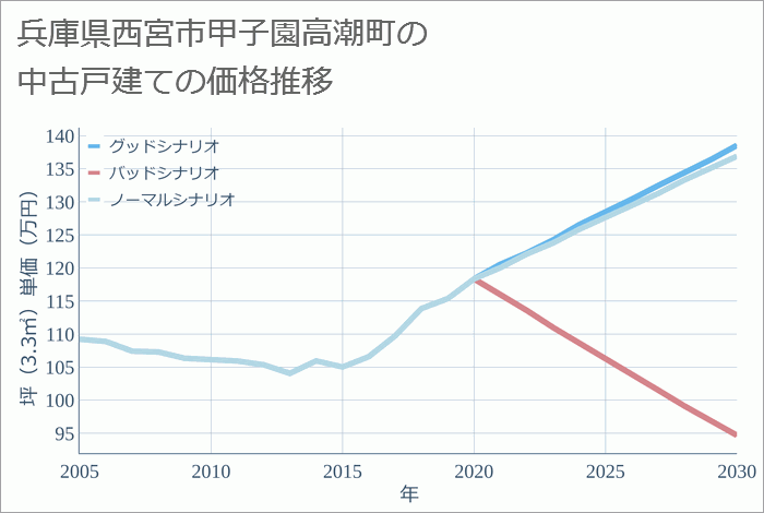 兵庫県西宮市甲子園高潮町の中古戸建て価格推移