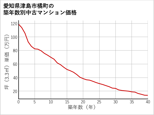 愛知県津島市橘町の築年数別の中古マンション坪単価