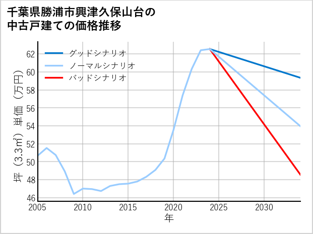 千葉県勝浦市興津久保山台の中古戸建て価格推移
