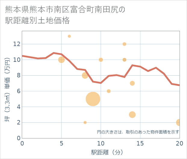 熊本県熊本市南区富合町南田尻の徒歩距離別の土地坪単価