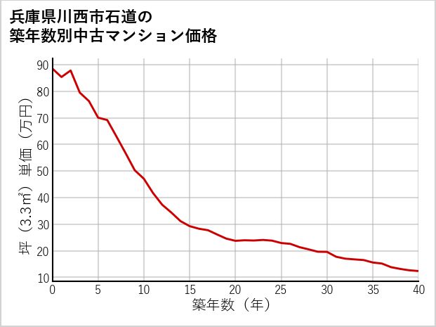 兵庫県川西市石道の築年数別の中古マンション坪単価