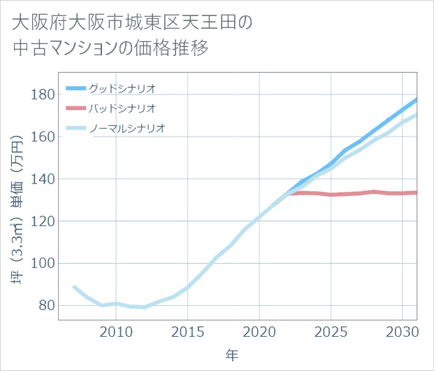 大阪府大阪市城東区天王田の中古マンション価格推移