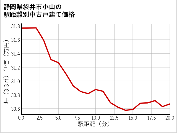 静岡県袋井市小山の徒歩距離別の中古戸建て坪単価