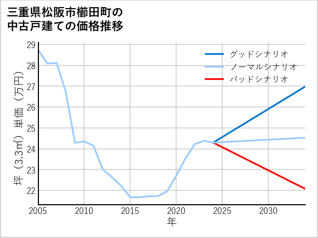 三重県松阪市櫛田町の中古戸建て価格推移