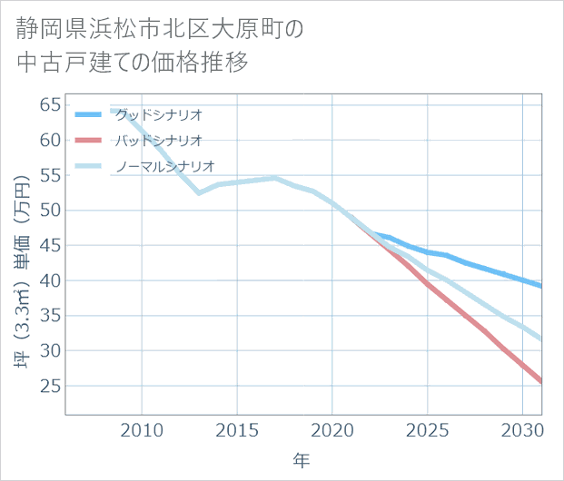 静岡県浜松市北区大原町の中古戸建て価格推移