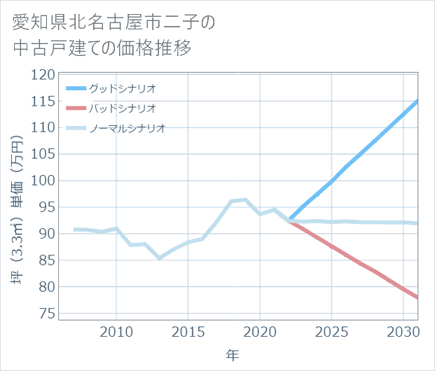 愛知県北名古屋市二子の中古戸建て価格推移