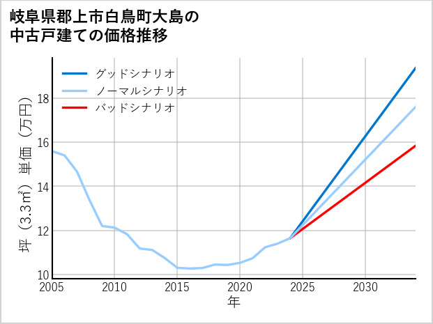 岐阜県郡上市白鳥町大島の中古戸建て価格推移