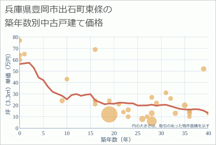 兵庫県豊岡市出石町東條の築年数別の中古戸建て坪単価