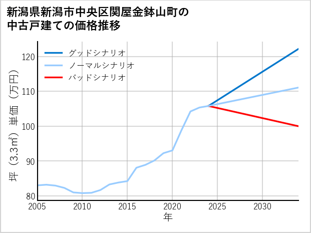 新潟県新潟市中央区関屋金鉢山町の中古戸建て価格推移