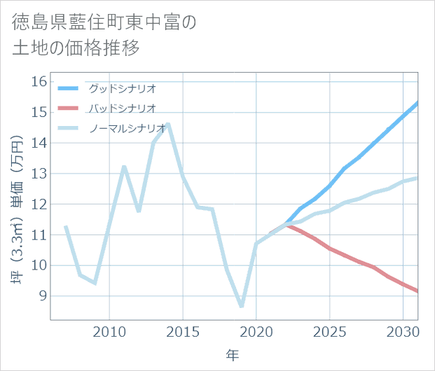 徳島県藍住町東中富の土地価格推移