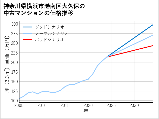 神奈川県横浜市港南区大久保の中古マンション価格推移