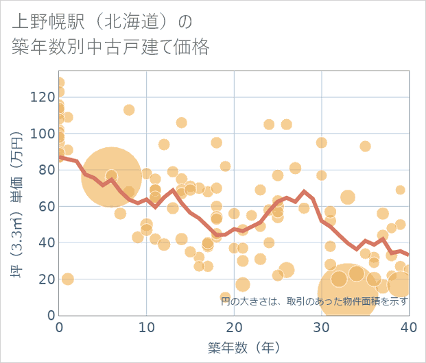 上野幌駅(北海道)の築年数別の中古戸建て坪単価